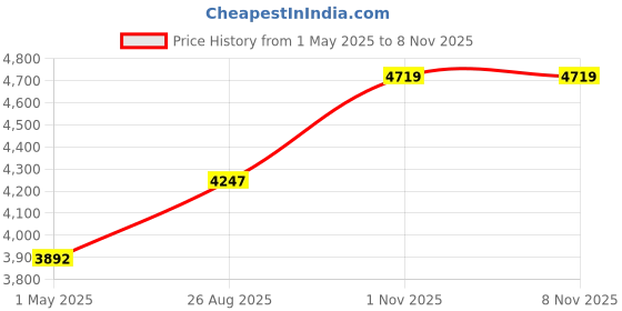 industrybuying.com AMPHENOL PCD BACKSHELL, 180DEG, ALUMINIUM ALLOY, M85049/82-14W02 amphenol pcd Price History Graph from 1 May 2025 to 4 Nov 2025
