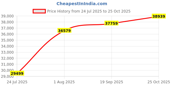 industrybuying.com AMPHENOL PCD Circular Conn, Rcpt, 8Pos, Panel, UCOM10G+RCB amphenol pcd Price History Graph from 24 Jul 2025 to 25 Oct 2025