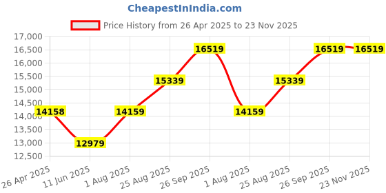 industrybuying.com AMPHENOL PCD Connector to Connector:Type A Plug to Type A Plug, USB2AA400PUHFFR amphenol pcd Price History Graph from 26 Apr 2025 to 22 Nov 2025