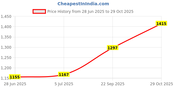 industrybuying.com AMPHENOL PCD Dust Cap, Aluminium Alloy, Shell Size 20, MS25043-20D amphenol pcd Price History Graph from 28 Jun 2025 to 29 Oct 2025