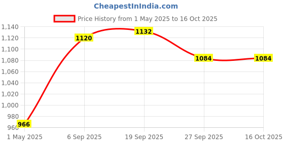 industrybuying.com AMPHENOL PCD DUST CAP, ALUMINIUM ALLOY, SIZE 16, MS25042-16DA amphenol pcd Price History Graph from 1 May 2025 to 16 Oct 2025
