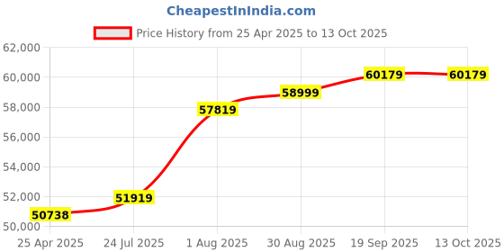 industrybuying.com AMPHENOL PCD ENET CORD, CAT5E, RJ45 PLUG -PLUG, 100FT, RJFSFTP5E3050 amphenol pcd Price History Graph from 25 Apr 2025 to 13 Oct 2025