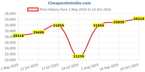 industrybuying.com AMPHENOL PCD ENET CORD, CAT5E, RJ45 PLUG -PLUG, 40FT, RJFSFTP5E1219 amphenol pcd Price History Graph from 1 May 2025 to 10 Oct 2025