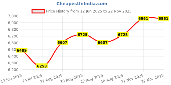industrybuying.com AMPHENOL PCD In Line Connector A:RJ45, RJFTV21G amphenol pcd Price History Graph from 12 Jun 2025 to 21 Nov 2025