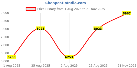 industrybuying.com AMPHENOL PCD MIL SPEC CIR CONN, PLUG, SOLDER, 4POS, M55181/1-05 amphenol pcd Price History Graph from 1 Aug 2025 to 21 Nov 2025