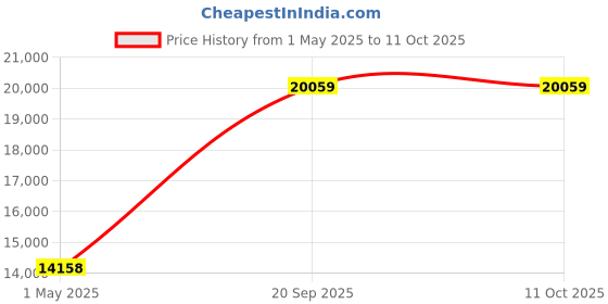industrybuying.com AMPHENOL PCD RELAY SOCKET, 8 POS, 10A, PANEL, RSL116091-S amphenol pcd Price History Graph from 1 May 2025 to 11 Oct 2025