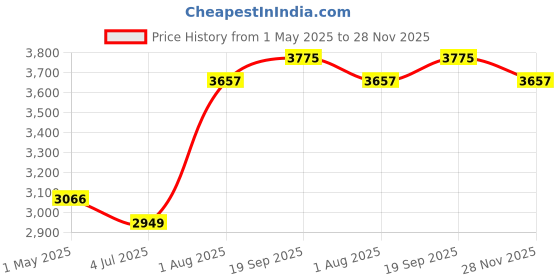 industrybuying.com AMPHENOL PCD USB CABLE, 2.0, TYP A PLUG-A RCPT, 19.7", USBAPSCC7205A amphenol pcd Price History Graph from 1 May 2025 to 28 Nov 2025