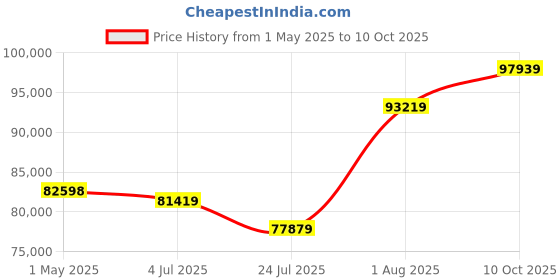 industrybuying.com AMPHENOL PCD USB CABLE, 3.2 C PLUG-C RCPT, 11.8", USB3CFTV7G030 amphenol pcd Price History Graph from 1 May 2025 to 10 Oct 2025