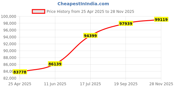 industrybuying.com AMPHENOL PCD USB CABLE, 3.2 C PLUG-C RCPT, 11.8", USB3CFTV7G030F312 amphenol pcd Price History Graph from 25 Apr 2025 to 28 Nov 2025