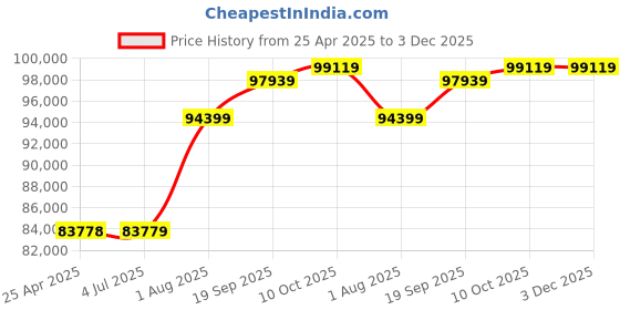 industrybuying.com AMPHENOL PCD USB CABLE, 3.2 C PLUG-C RCPT, 11.8", USB3CFTV7N030F312 amphenol pcd Price History Graph from 25 Apr 2025 to 2 Dec 2025