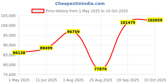 industrybuying.com AMPHENOL PCD USB CABLE, 3.2 C PLUG-C RCPT, 11.8", USB3CFTV7ZN030F312 amphenol pcd Price History Graph from 1 May 2025 to 10 Oct 2025