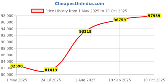 industrybuying.com AMPHENOL PCD USB CABLE, 3.2 C PLUG-C RCPT, 19.7", USB3CFTV2G050 amphenol pcd Price History Graph from 1 May 2025 to 10 Oct 2025