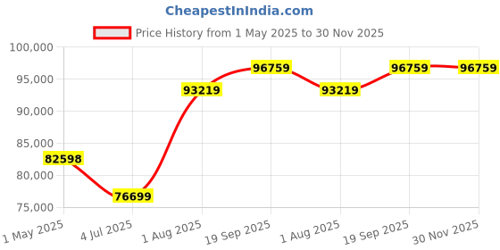 industrybuying.com AMPHENOL PCD USB CABLE, 3.2 C PLUG-C RCPT, 19.7", USB3CFTV2N050 amphenol pcd Price History Graph from 1 May 2025 to 30 Nov 2025