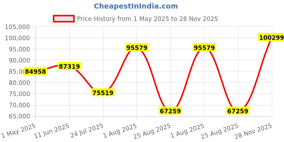 industrybuying.com AMPHENOL PCD USB CABLE, 3.2 C PLUG-C RCPT, 19.7", USB3CFTV2ZN050 amphenol pcd Price History Graph from 1 May 2025 to 28 Nov 2025