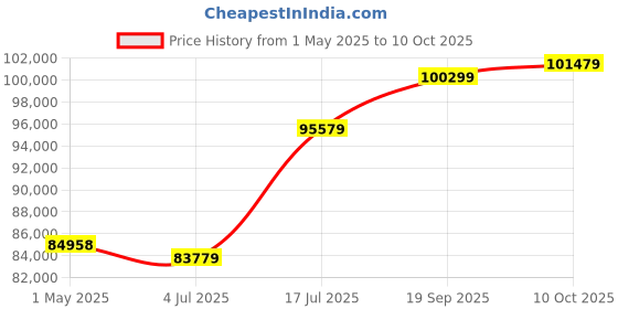 industrybuying.com AMPHENOL PCD USB CABLE, 3.2 C PLUG-C RCPT, 19.7", USB3CFTV7G050F312 amphenol pcd Price History Graph from 1 May 2025 to 10 Oct 2025
