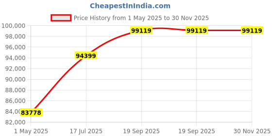 industrybuying.com AMPHENOL PCD USB CABLE, 3.2 C PLUG-C RCPT, 19.7", USB3CFTV7N050 amphenol pcd Price History Graph from 1 May 2025 to 29 Nov 2025