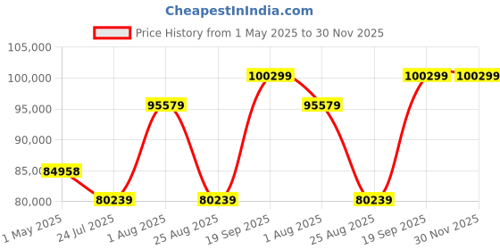 industrybuying.com AMPHENOL PCD USB CABLE, 3.2 C PLUG-C RCPT, 19.7", USB3CFTV7N050F312 amphenol pcd Price History Graph from 1 May 2025 to 30 Nov 2025