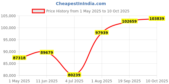 industrybuying.com AMPHENOL PCD USB CABLE, 3.2 C PLUG-C RCPT, 19.7", USB3CFTV7ZN050 amphenol pcd Price History Graph from 1 May 2025 to 10 Oct 2025