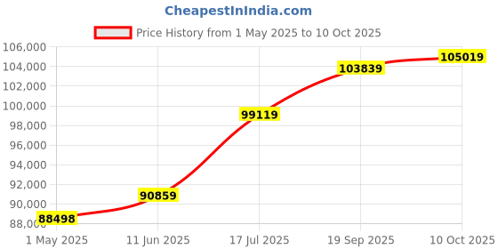 industrybuying.com AMPHENOL PCD USB CABLE, 3.2 C PLUG-C RCPT, 19.7", USB3CFTV7ZN050F312 amphenol pcd Price History Graph from 1 May 2025 to 10 Oct 2025