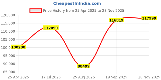 industrybuying.com AMPHENOL PCD USB CABLE, 3.2 C PLUG-C RCPT, 3.3 , USB3CFTV2N100 amphenol pcd Price History Graph from 25 Apr 2025 to 28 Nov 2025