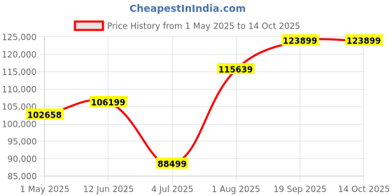 industrybuying.com AMPHENOL PCD USB CABLE, 3.2 C PLUG-C RCPT, 3.3 , USB3CFTV2ZN100 amphenol pcd Price History Graph from 1 May 2025 to 13 Oct 2025