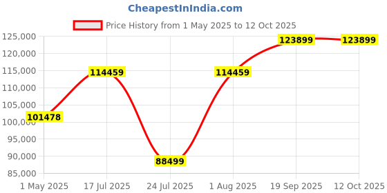 industrybuying.com AMPHENOL PCD USB CABLE, 3.2 C PLUG-C RCPT, 3.3 , USB3CFTV7G100 amphenol pcd Price History Graph from 1 May 2025 to 12 Oct 2025