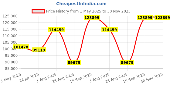 industrybuying.com AMPHENOL PCD USB CABLE, 3.2 C PLUG-C RCPT, 3.3 , USB3CFTV7N100 amphenol pcd Price History Graph from 1 May 2025 to 30 Nov 2025