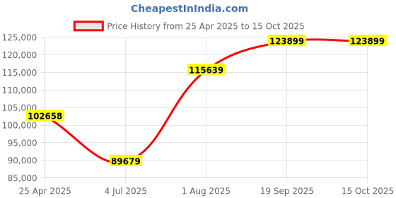 industrybuying.com AMPHENOL PCD USB CABLE, 3.2 C PLUG-C RCPT, 3.3 , USB3CFTV7N100F312 amphenol pcd Price History Graph from 25 Apr 2025 to 14 Oct 2025