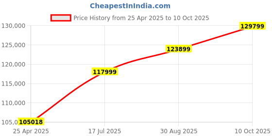 industrybuying.com AMPHENOL PCD USB CABLE, 3.2 C PLUG-C RCPT, 3.3 , USB3CFTV7ZN100 amphenol pcd Price History Graph from 25 Apr 2025 to 10 Oct 2025