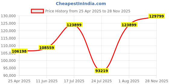 industrybuying.com AMPHENOL PCD USB CABLE, 3.2 C PLUG-C RCPT, 3.3 , USB3CFTV7ZN100F312 amphenol pcd Price History Graph from 25 Apr 2025 to 28 Nov 2025