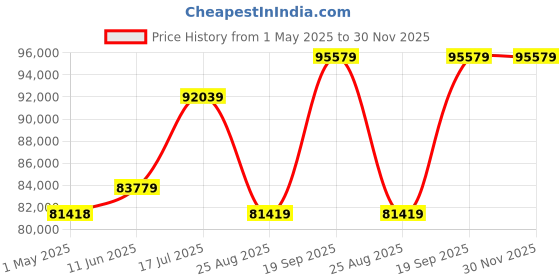 industrybuying.com AMPHENOL PCD USB CABLE, 3.2 C PLUG-C RCPT, 5.9", USB3CFTV2ZN015 amphenol pcd Price History Graph from 1 May 2025 to 30 Nov 2025
