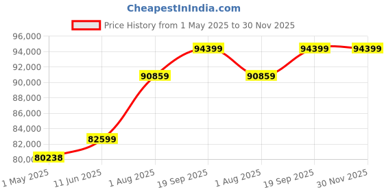 industrybuying.com AMPHENOL PCD USB CABLE, 3.2 C PLUG-C RCPT, 5.9", USB3CFTV7G015 amphenol pcd Price History Graph from 1 May 2025 to 29 Nov 2025