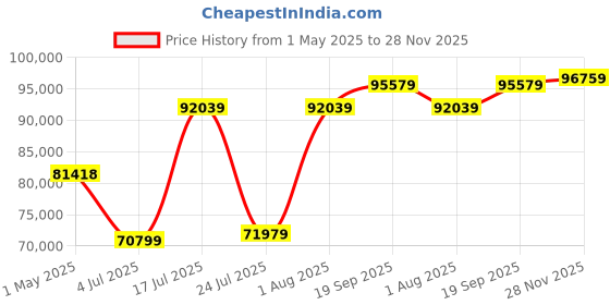 industrybuying.com AMPHENOL PCD USB CABLE, 3.2 C PLUG-C RCPT, 5.9", USB3CFTV7G015F312 amphenol pcd Price History Graph from 1 May 2025 to 28 Nov 2025
