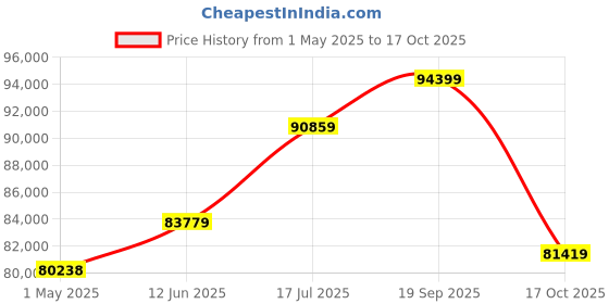 industrybuying.com AMPHENOL PCD USB CABLE, 3.2 C PLUG-C RCPT, 5.9", USB3CFTV7N015 amphenol pcd Price History Graph from 1 May 2025 to 17 Oct 2025