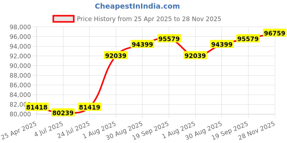 industrybuying.com AMPHENOL PCD USB CABLE, 3.2 C PLUG-C RCPT, 5.9", USB3CFTV7N015F312 amphenol pcd Price History Graph from 25 Apr 2025 to 28 Nov 2025