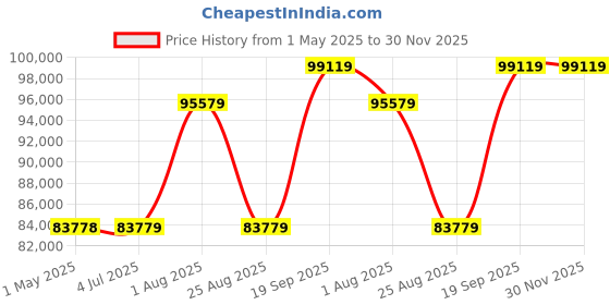 industrybuying.com AMPHENOL PCD USB CABLE, 3.2 C PLUG-C RCPT, 5.9", USB3CFTV7ZN015F312 amphenol pcd Price History Graph from 1 May 2025 to 30 Nov 2025