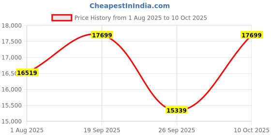 industrybuying.com AMPHENOL PCD USB CONN, 3.2 TYPE C, PLUG, 24POS, PANEL, USB3CFTV6N amphenol pcd Price History Graph from 1 Aug 2025 to 10 Oct 2025