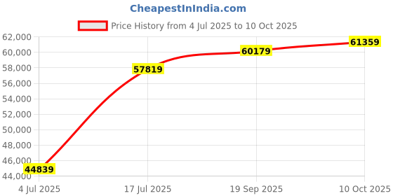 industrybuying.com AMPHENOL PCD USB CONN, 3.2 TYPE C, RCPT, 24POS, USB3CFTV2ZNF459 amphenol pcd Price History Graph from 4 Jul 2025 to 10 Oct 2025