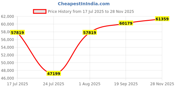 industrybuying.com AMPHENOL PCD USB CONN, 3.2 TYPE C, RCPT, 24POS, USB3CFTV7NF059 amphenol pcd Price History Graph from 17 Jul 2025 to 28 Nov 2025