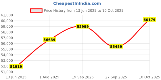 industrybuying.com AMPHENOL PCD Usb Conn, 3.2 Type C, Rcpt, 24Pos, USB3CFTV7NF459 amphenol pcd Price History Graph from 13 Jun 2025 to 10 Oct 2025