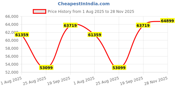 industrybuying.com AMPHENOL PCD USB CONN, 3.2 TYPE C, RCPT, 24POS, USB3CFTV7ZNF059 amphenol pcd Price History Graph from 1 Aug 2025 to 28 Nov 2025