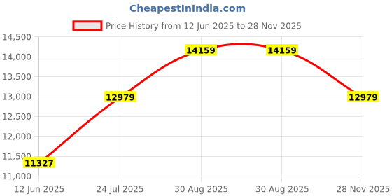 industrybuying.com AMPHENOL PCD USB Connector Type:USB Type A, USBFTV6ZN amphenol pcd Price History Graph from 12 Jun 2025 to 28 Nov 2025