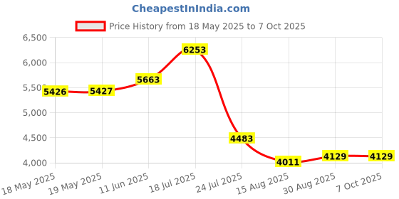 industrybuying.com AMPHENOL PIHER SENSORS AND CONTROLS HALL EFFECT ROTARY SENSOR, 360DEG, 5VDC, MTS360-1A-C0000-ERA360-05K amphenol piher sensors and controls Price History Graph from 18 May 2025 to 6 Oct 2025