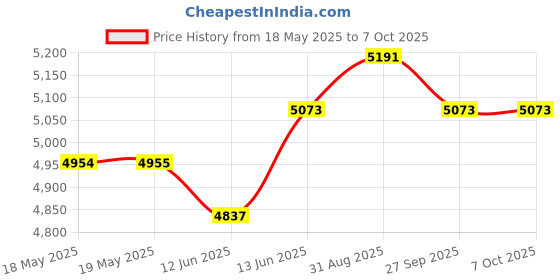industrybuying.com AMPHENOL PIHER SENSORS AND CONTROLS HALL EFFECT ROTARY SENSORS, 180DEG, 5V, PSC360G2-F1A-C0007-ERA180-05K amphenol piher sensors and controls Price History Graph from 18 May 2025 to 7 Oct 2025