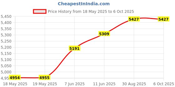 industrybuying.com AMPHENOL PIHER SENSORS AND CONTROLS HALL EFFECT ROTARY SENSORS, 360DEG, 5V, PSC360G2-F1A-C0000-ERA360-05K amphenol piher sensors and controls Price History Graph from 18 May 2025 to 6 Oct 2025
