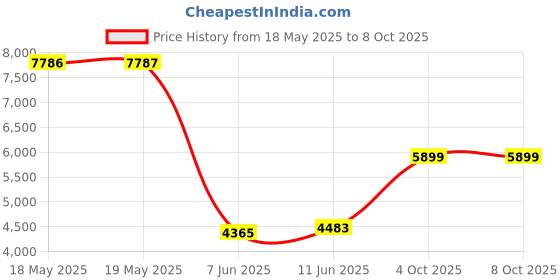 industrybuying.com AMPHENOL PIHER SENSORS AND CONTROLS HALL EFFECT ROTARY SENSORS, 360DEG, 5V, PSC360G2-F1P-C0000-ERA360-05K-200 amphenol piher sensors and controls Price History Graph from 18 May 2025 to 8 Oct 2025