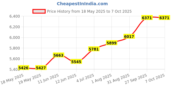 industrybuying.com AMPHENOL PIHER SENSORS AND CONTROLS HALL EFFECT ROTARY SENSORS, 360DEG, 5V, PSC360G2-F2AA-C0002-ERA360-05K amphenol piher sensors and controls Price History Graph from 18 May 2025 to 7 Oct 2025