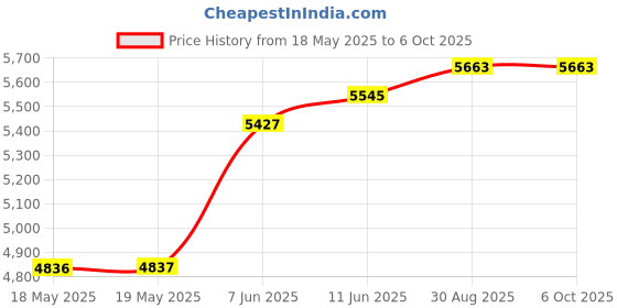 industrybuying.com AMPHENOL PIHER SENSORS AND CONTROLS HALL EFFECT ROTARY SENSORS, 360DEG, 5V, PST360G2-1A-C0000-ERA360-05K amphenol piher sensors and controls Price History Graph from 18 May 2025 to 6 Oct 2025