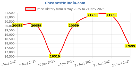 industrybuying.com AMPHENOL PIHER SENSORS AND CONTROLS HALL EFFECT ROTARY SENSORS, 360DEG, 5V, PST360G2-1O-C0000-ERA360-05K amphenol piher sensors and controls Price History Graph from 8 May 2025 to 21 Nov 2025