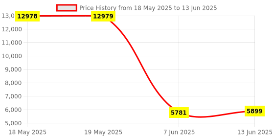 industrybuying.com AMPHENOL PIHER SENSORS AND CONTROLS HALL EFFECT ROTARY SENSORS, 360DEG, 5V, PST360G2-2AA-C0002-ERA360-05K amphenol piher sensors and controls Price History Graph from 18 May 2025 to 13 Jun 2025